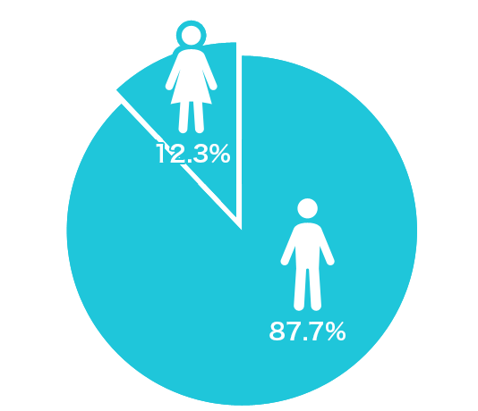 男性87.7% | 女性12.3%