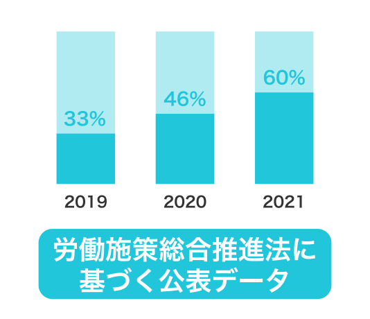 新卒入社(54%) | 中途入社(46%)